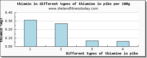 thiamine in pike thiamin per 100g